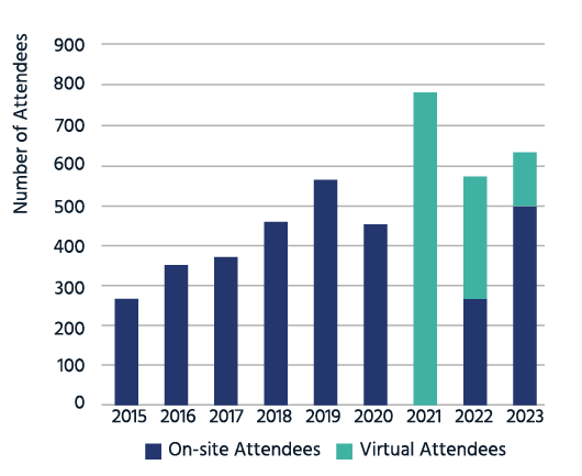 Bar graph showing the number of attendees since 2015